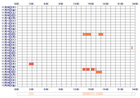 xoSERIxo 30日間のログイン履歴