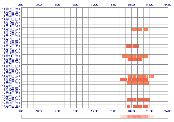 xoSORA 30日間のログイン履歴