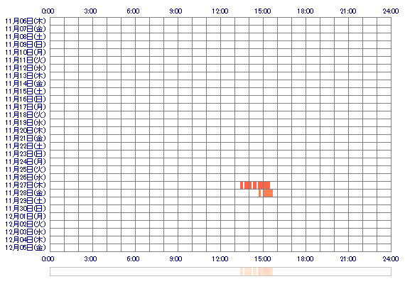 xoxoCOCO 30日間のログイン履歴