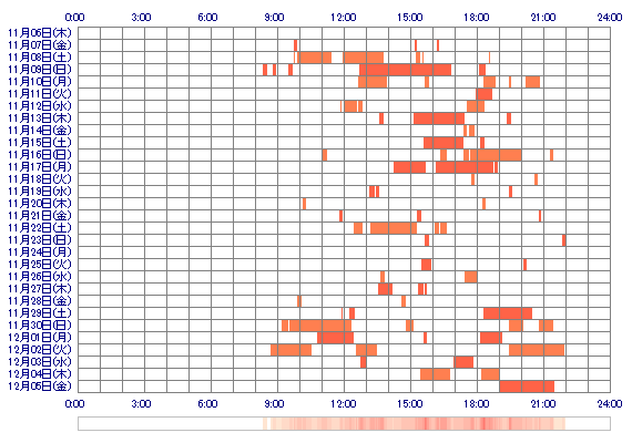 xoxoMIKIPOxoxo 30日間のログイン履歴