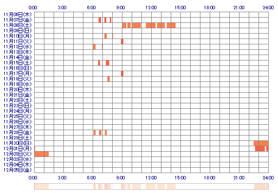 xoxoNoa 30日間のログイン履歴