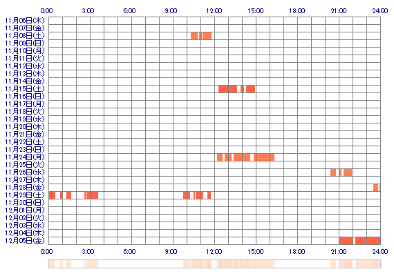 xoYUNIox 30日間のログイン履歴