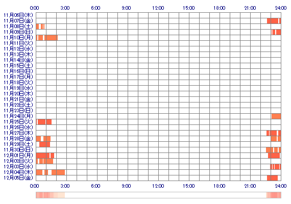 xoYURIKOox 30日間のログイン履歴