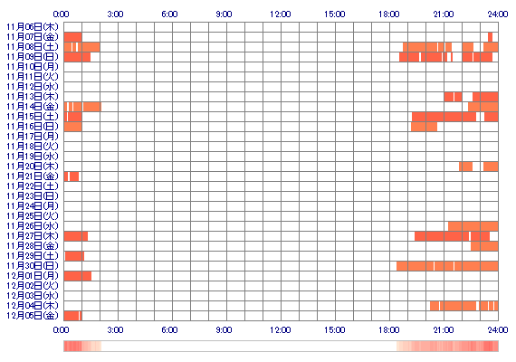 xoYURIxx 30日間のログイン履歴