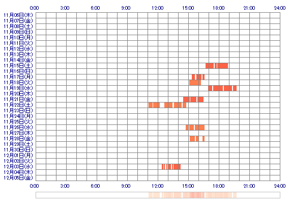 xoYUZU 30日間のログイン履歴