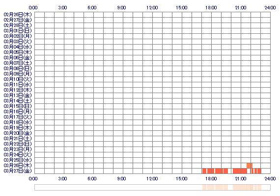 xSAKURApy 30日間のログイン履歴
