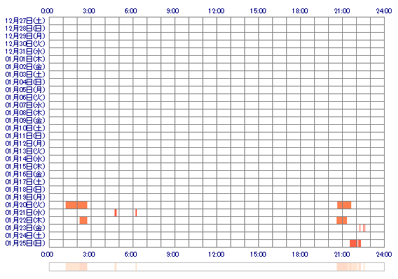 xSARAxxx 30日間のログイン履歴