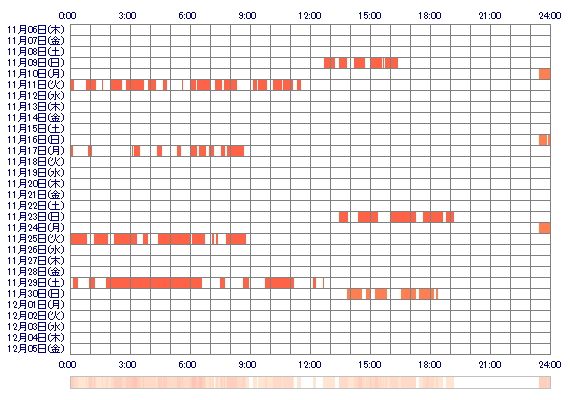 xSEIKAxx 30日間のログイン履歴