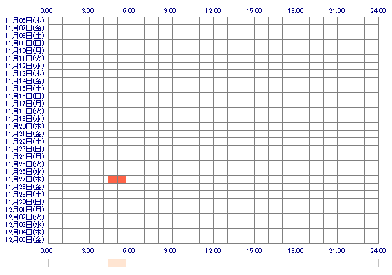 xx8Rui8xx 30日間のログイン履歴