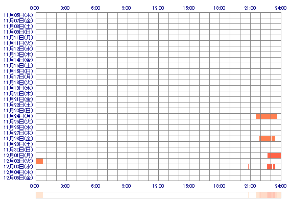 xxakixxxx 30日間のログイン履歴