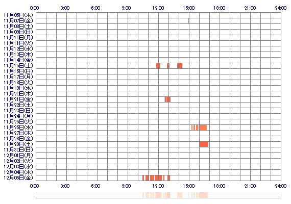 xxAoichanxx0 30日間のログイン履歴