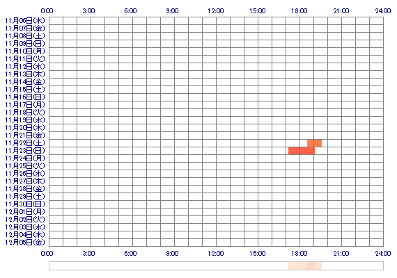xxBELLEoo 30日間のログイン履歴