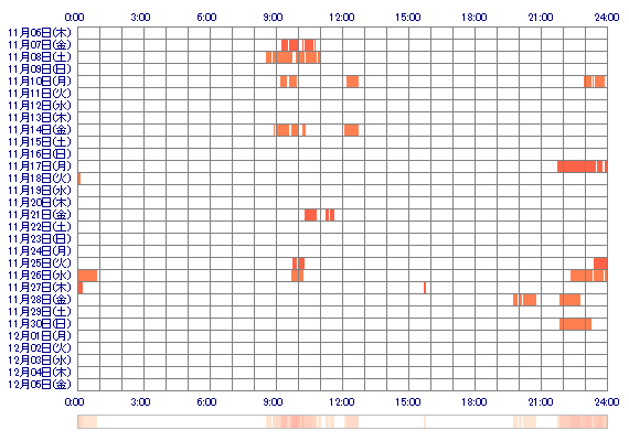xxHana01 30日間のログイン履歴