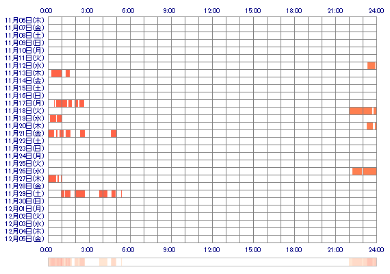 xxHINAvv 30日間のログイン履歴