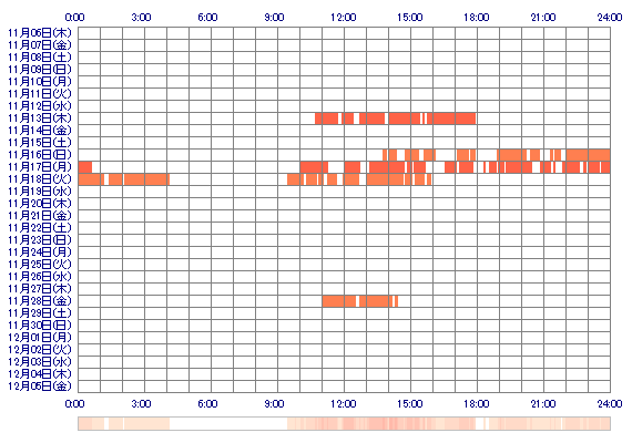xxJUNoo 30日間のログイン履歴