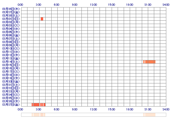 xxKINAKO 30日間のログイン履歴