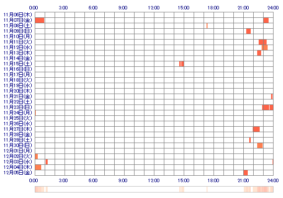 xxkuuronxx 30日間のログイン履歴