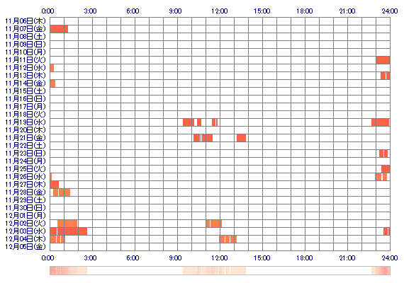 xxmeichanxx 30日間のログイン履歴