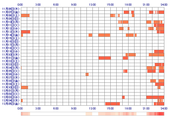xxMIDUKI 30日間のログイン履歴