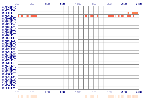xxMOEKA 30日間のログイン履歴