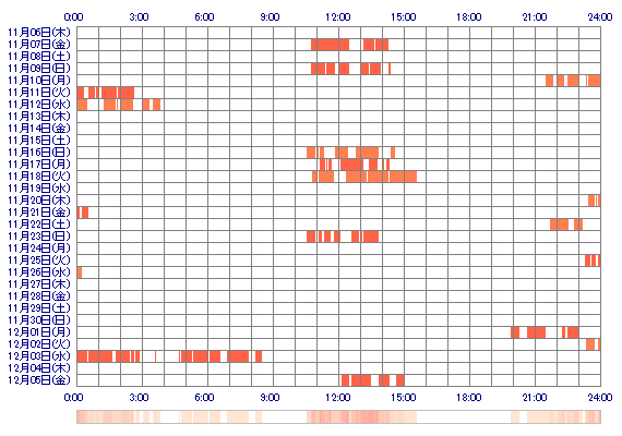 xxOcha 30日間のログイン履歴