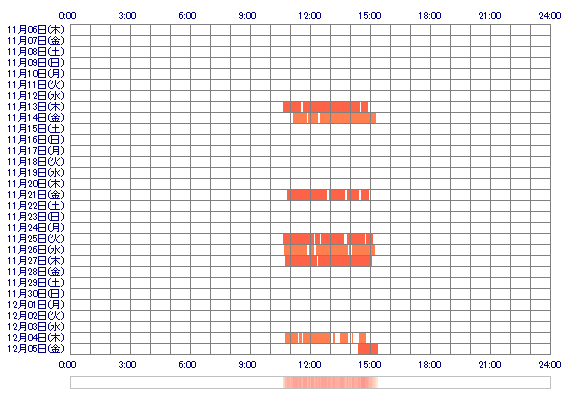 xxRira 30日間のログイン履歴