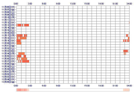 XXSAORIdesuXX 30日間のログイン履歴