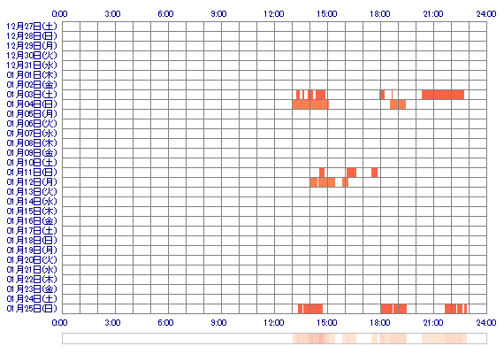 xxTSUKIxx 30日間のログイン履歴