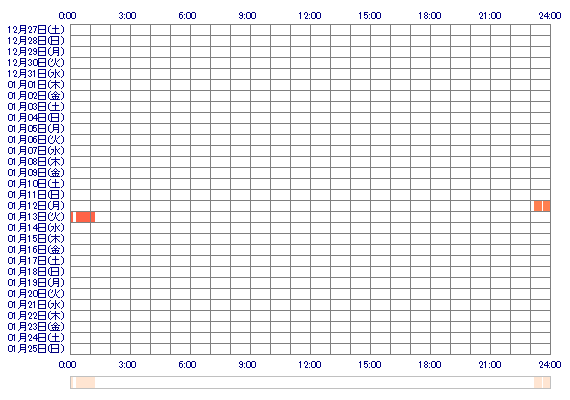 xxUmi 30日間のログイン履歴