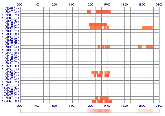 xxxchika 30日間のログイン履歴
