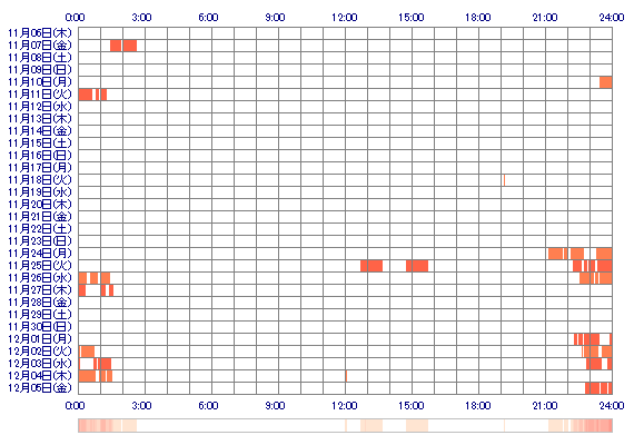 xxxRicaRicaxxx 30日間のログイン履歴
