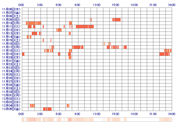 xxxSAWAvvv 30日間のログイン履歴