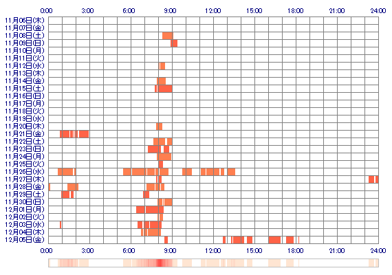 xxxxNATSUxxxx 30日間のログイン履歴