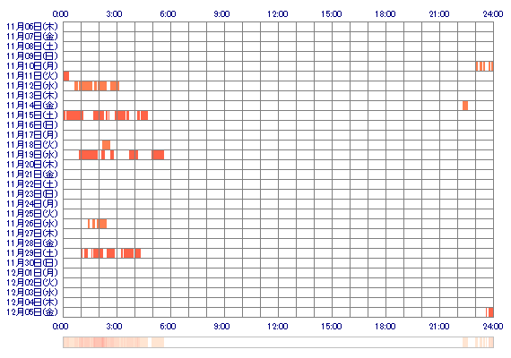 xxxYURIRIxxx 30日間のログイン履歴