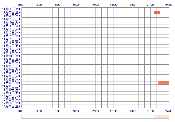xyNAKOyx 30日間のログイン履歴