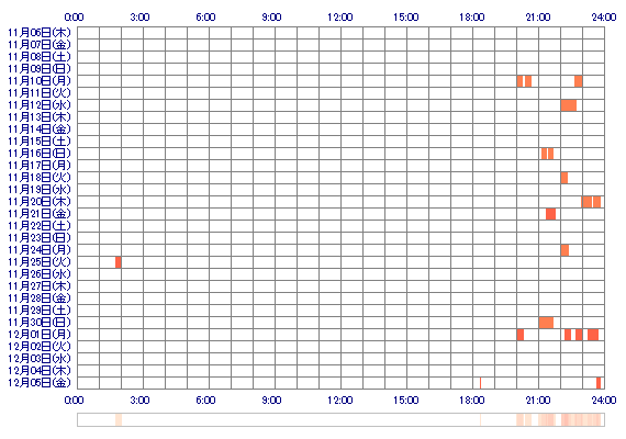 xyuuna1x 30日間のログイン履歴