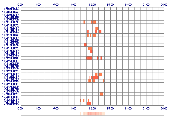yaeka 30日間のログイン履歴