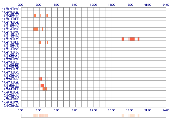 yAYANAyy 30日間のログイン履歴