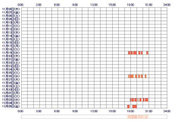yoHONOKAoy 30日間のログイン履歴