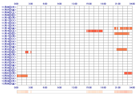 YOTSUHA48 30日間のログイン履歴