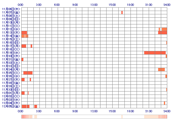 yua0212 30日間のログイン履歴