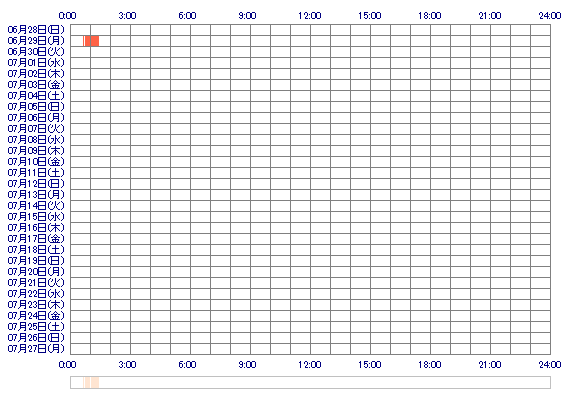 yuacha1 30日間のログイン履歴