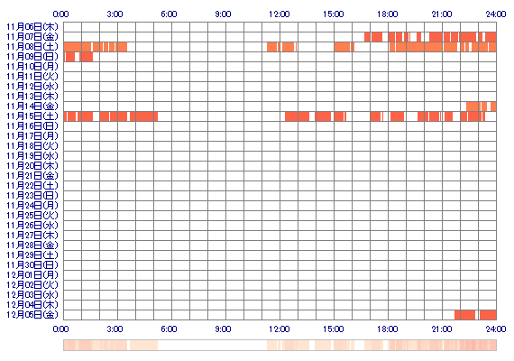 YUAooQ 30日間のログイン履歴