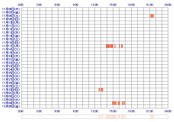 YUAsoi 30日間のログイン履歴