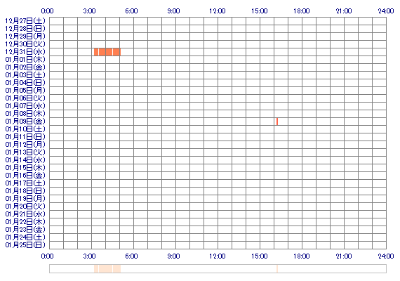 Yuaxx0 30日間のログイン履歴