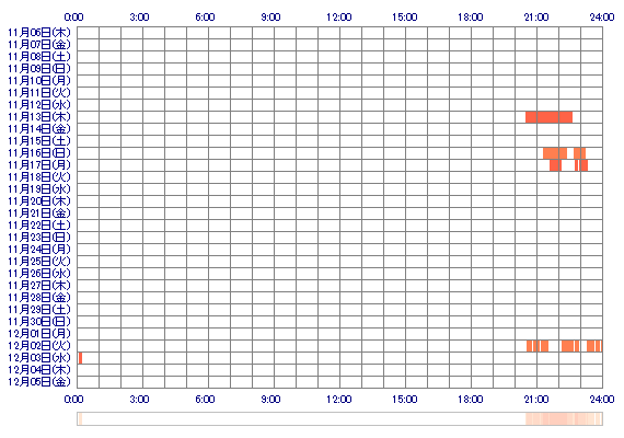 yui00369 30日間のログイン履歴