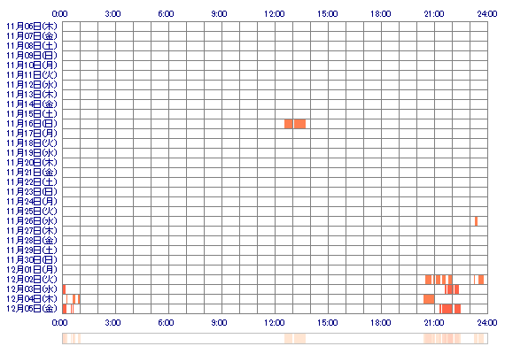 yui4714 30日間のログイン履歴