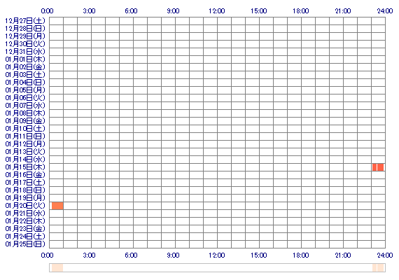 Yuiiip 30日間のログイン履歴