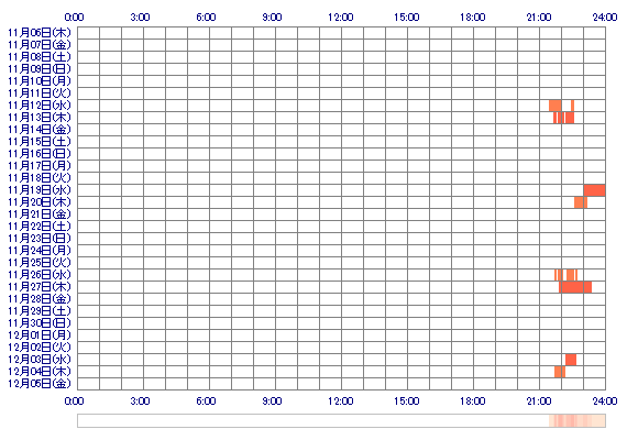 YUIKAoo 30日間のログイン履歴