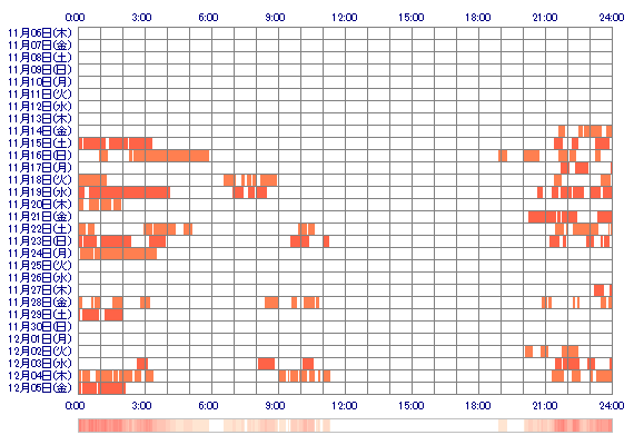 YUImelo 30日間のログイン履歴